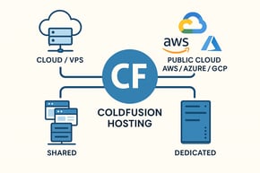 ColdFusion Hosting Options - Public, Shared, VPS
